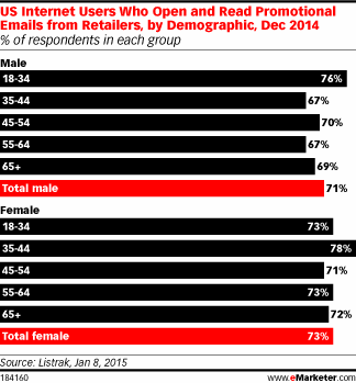 US Internet Users Who Open and Read Promotional Emails from Retailers, by Demographic, Dec 2014 (% of respondents in each group)
