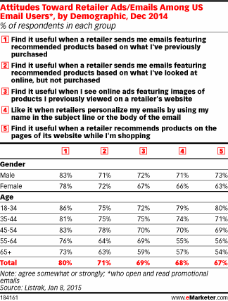 Attitudes Toward Retailer Ads/Emails Among US Email Users*, by Demographic, Dec 2014 (% of respondents in each group)
