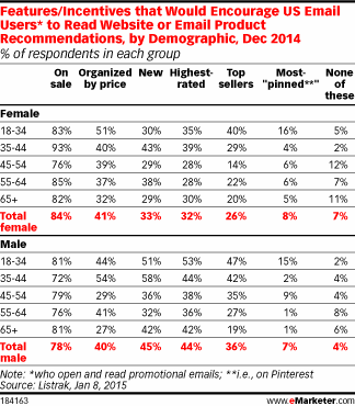 Features/Incentives that Would Encourage US Email Users* to Read Website or Email Product Recommendations, by Demographic, Dec 2014 (% of respondents in each group)