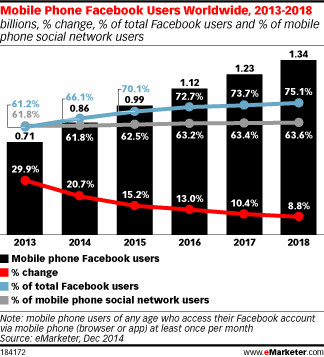 Mobile Phone Facebook Users Worldwide, 2013-2018 (billions, % change, % of total Facebook users and % of mobile phone social network users)