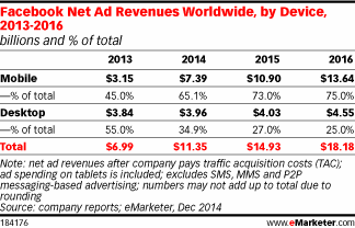 Facebook Net Ad Revenues Worldwide, by Device, 2013-2016 (billions and % of total)