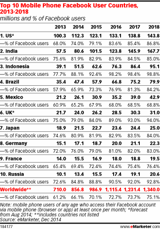 Top 10 Mobile Phone Facebook User Countries, 2013-2018 (millions and % of Facebook users)