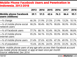 Mobile Phone Facebook Users and Penetration in Indonesia, 2013-2018