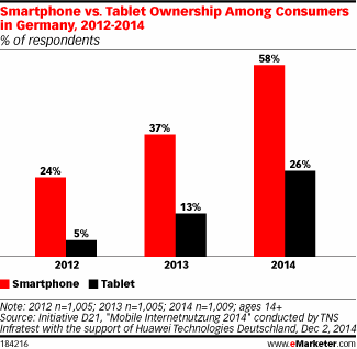 Smartphone vs. Tablet Ownership Among Consumers in Germany, 2012-2014 (% of respondents)