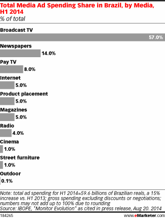 Total Media Ad Spending Share in Brazil, by Media, H1 2014 (% of total)