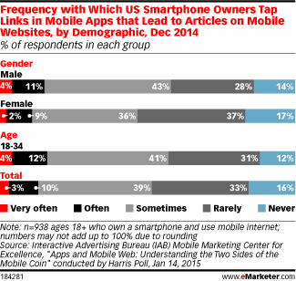 Frequency with Which US Smartphone Owners Tap Links in Mobile Apps that Lead to Articles on Mobile Websites, by Demographic, Dec 2014 (% of respondents in each group)