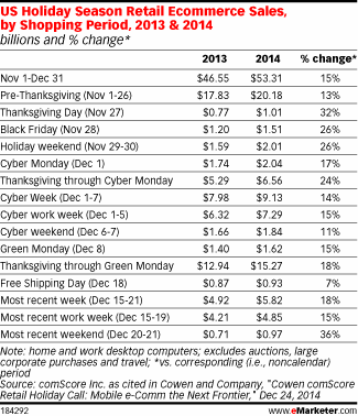 US Holiday Season Retail Ecommerce Sales, by Shopping Period, 2013 & 2014 (billions and % change*)