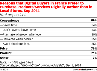 Reasons that Digital Buyers in France Prefer to Purchase Products/Services Digitally Rather than in Local Stores, Sep 2014 (% of respondents)