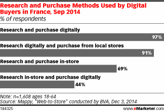 Research and Purchase Methods Used by Digital Buyers in France, Sep 2014 (% of respondents)