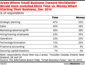 Areas Where Small-Business Owners Worldwide* Would Have Invested More Time vs. Money When Starting Their Business, Dec 2014 (% of respondents)