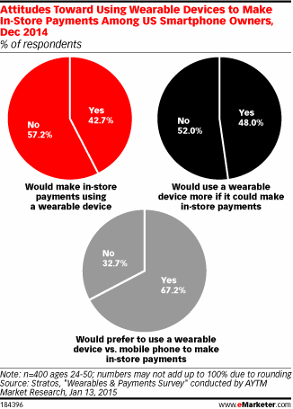 Attitudes Toward Using Wearable Devices to Make In-Store Payments Among US Smartphone Owners, Dec 2014 (% of respondents)