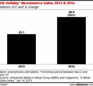 UK Holiday* Mcommerce Sales, 2013 & 2014 (billions of £ and % change)
