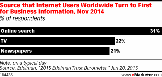 Source that Internet Users Worldwide Turn to First for Business Information, Nov 2014 (% of respondents)