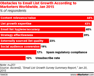 Obstacles to Email List Growth According to Marketers Worldwide, Jan 2015 (% of respondents)