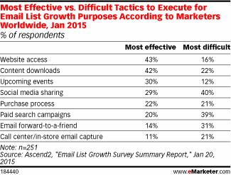 Most Effective vs. Difficult Tactics to Execute for Email List Growth Purposes According to Marketers Worldwide, Jan 2015 (% of respondents)
