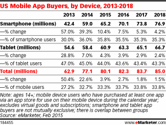 US Mobile App Buyers and Penetration, by Device, 2013-2018