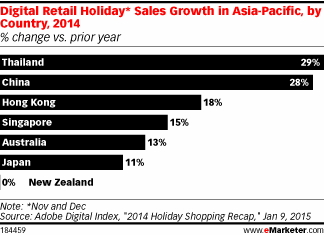 Digital Retail Holiday* Sales Growth in Asia-Pacific, by Country, 2014 (% change vs. prior year)