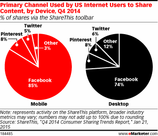 Primary Channel Used by US Internet Users to Share Content, by Device, Q4 2014 (% of shares via the ShareThis toolbar)
