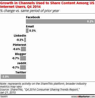 Growth in Channels Used to Share Content Among US Internet Users, Q4 2014 (% change vs. same period of prior year)