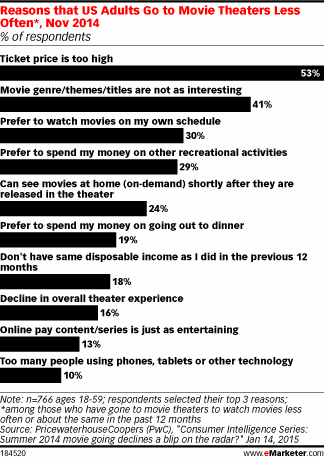 Reasons that US Adults Go to Movie Theaters Less Often*, Nov 2014 (% of respondents)