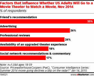 Factors that Influence Whether US Adults Will Go to a Movie Theater to Watch a Movie, Nov 2014 (% of respondents)