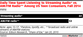 Daily Time Spent Listening to Streaming Audio* vs. AM/FM Radio** Among US Teen Consumers, Fall 2014 (mins)