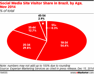 Social Media Site Visitor Share in Brazil, by Age, Nov 2014 (% of total)