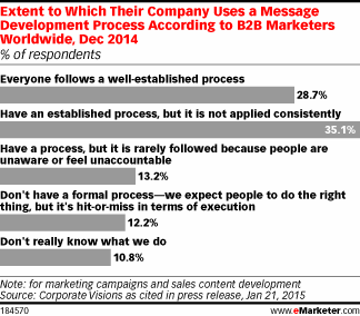 Extent to Which Their Company Uses a Message Development Process According to B2B Marketers Worldwide, Dec 2014 (% of respondents)