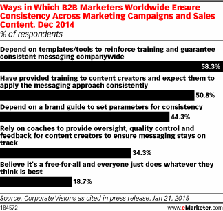 Ways in Which B2B Marketers Worldwide Ensure Consistency Across Marketing Campaigns and Sales Content, Dec 2014 (% of respondents)