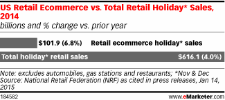 US Retail Ecommerce vs. Total Retail Holiday* Sales, 2014 (billions and % change vs. prior year)