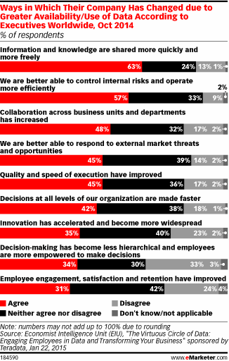 Ways in Which Their Company Has Changed due to the Greater Availability/Use of Data According to Executives Worldwide, Oct 2014 (% of respondents)