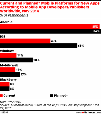 Current and Planned* Mobile Platforms for New Apps According to Mobile App Developers/Publishers Worldwide, Nov 2014 (% of respondents)