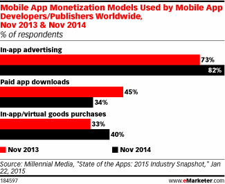 Mobile App Monetization Models Used by Mobile App Developers/Publishers Worldwide, Nov 2013 & Nov 2014 (% of respondents)