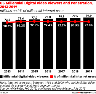 US Millennial Digital Video Viewers and Penetration, 2013-2019 (millions and % of millennial internet users)