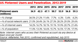US Pinterest Users and Penetration, 2013-2019