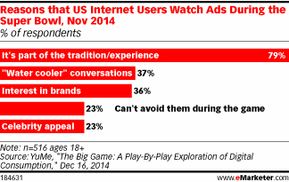 Reasons that US Internet Users Watch Ads During the Super Bowl, Nov 2014 (% of respondents)