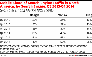 Mobile Share of Search Engine Traffic in North America, by Search Engine, Q3 2013-Q4 2014 (% of total among Merkle RKG clients)