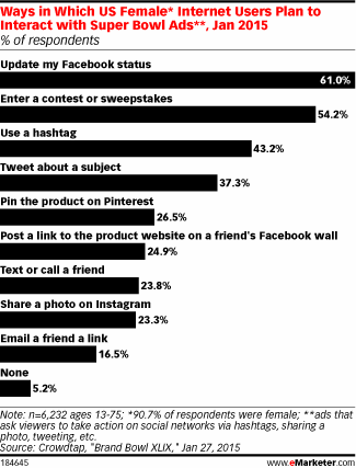 Ways in Which US Female* Internet Users Plan to Interact with Super Bowl Ads**, Jan 2015 (% of respondents)