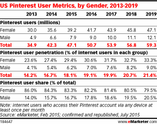 US Pinterest User Metrics, by Gender, 2013-2019