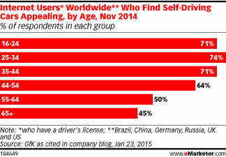 Internet Users* Worldwide** Who Find Self-Driving Cars Appealing, by Age, Nov 2014 (% of respondents in each group)