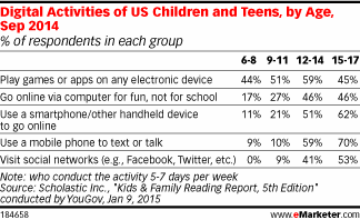 Digital Activities of US Children and Teens, by Age, Sep 2014 (% of respondents in each group)