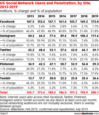 US Social Network Users and Penetration, by Site, 2013-2019 (millions, % change and % of population)