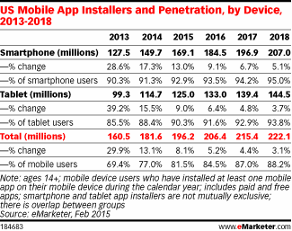 US Mobile App Installers and Penetration, by Device, 2013-2018
