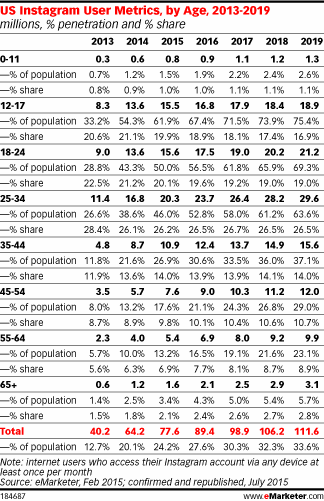 US Instagram User Metrics, by Age, 2013-2019 (millions, % penetration and % share)