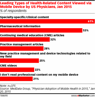 Leading Types of Health-Related Content Viewed via Mobile Device by US Physicians, Jan 2015 (% of respondents)
