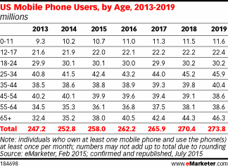 US Mobile Phone Users, by Age, 2013-2019 (millions)
