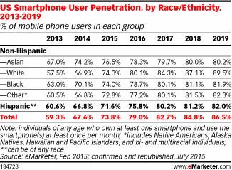 US Smartphone User Penetration, by Race/Ethnicity, 2013-2019 (% of mobile phone users in each group)