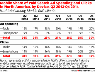 Mobile Share of Paid Search Ad Spending and Clicks in North America, by Device, Q2 2013-Q4 2014 (% of total among Merkle RKG clients)