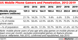 US Mobile Phone Gamers and Penetration, 2013-2019