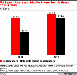 US Search Users and Mobile Phone Search Users, 2014 & 2019 (millions)